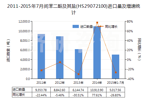 2011-2015年7月間苯二酚及其鹽(HS29072100)進(jìn)口量及增速統(tǒng)計